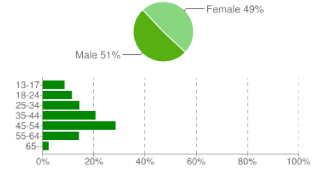 YouTube demographics for broadsurf